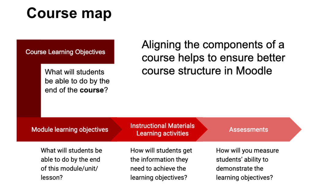 A course map helps you align the major components of your course: course learning objectives, module learning objectives, instructional materials and learning activities, and assessments.