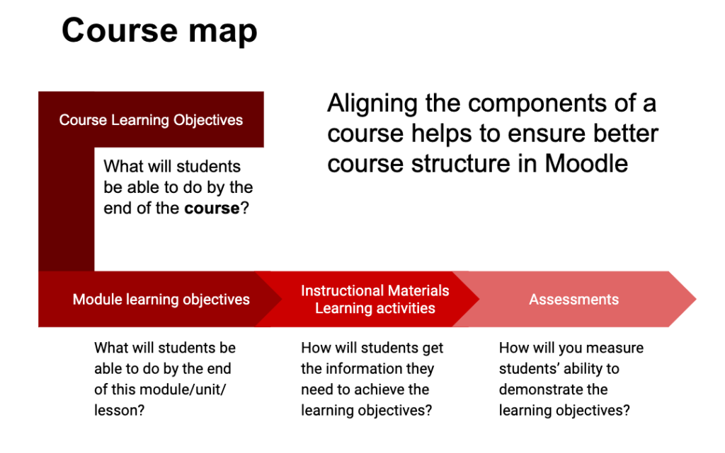 A representation of a course map, showing how it helps you align the major components of your course: course learning objectives, module learning objectives, instructional materials and learning activities, and assessments.