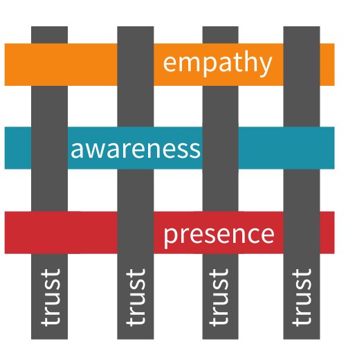 Four vertical threads labeled "trust" are woven with three horizontal threads labeled "empathy," "awareness" and "presence."