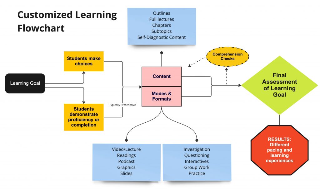 Customized learning flowchart example moving from a goal through student choices and activities through a final assessment