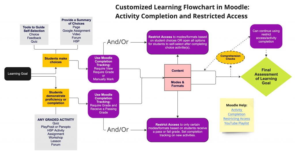 Customized learning flowchart example moving from a goal through student choices and activities using specific examples from Moodle through a final assessment 