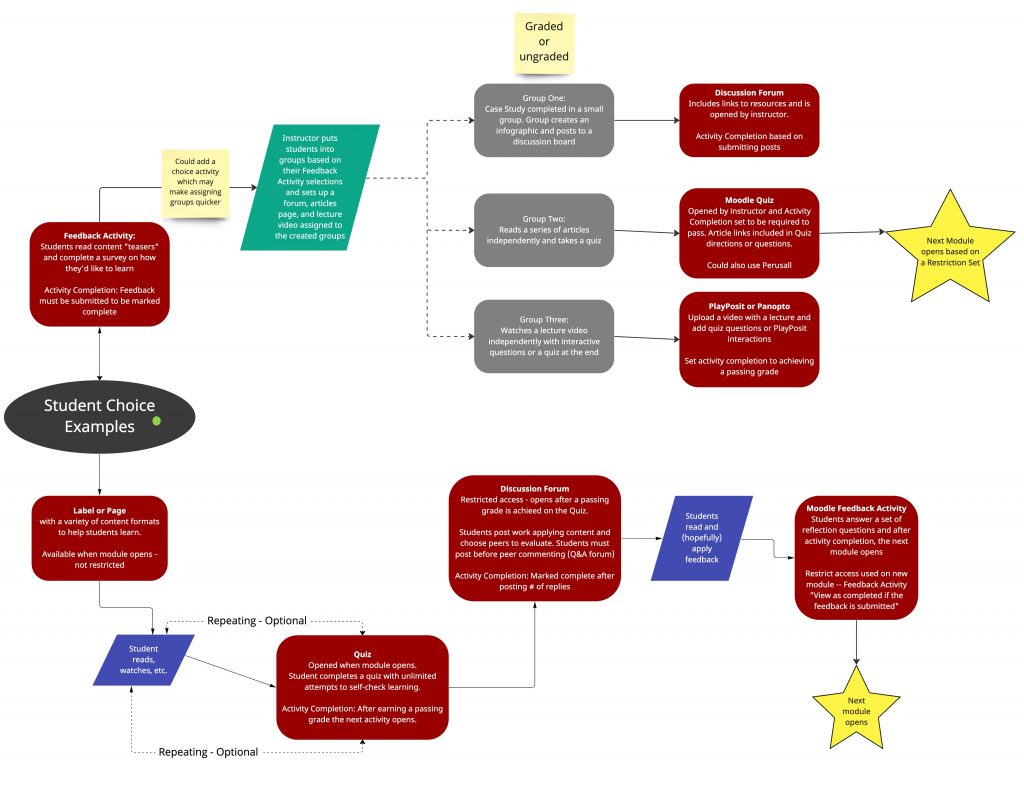 Workflow example of a student-choice driven custom learning scenario