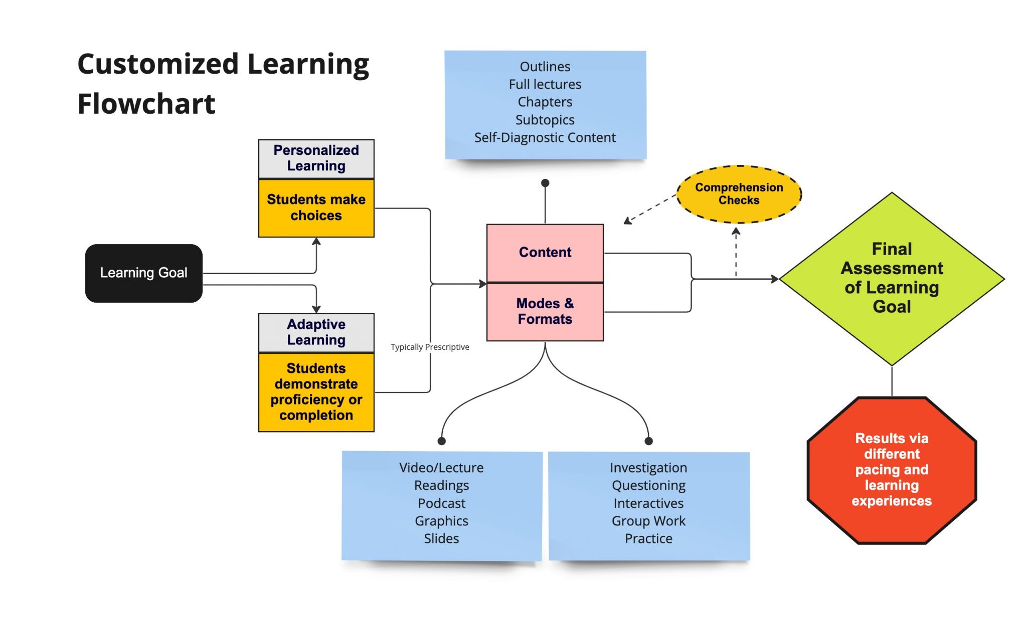 Customize Learning Experiences For Students: Adaptive And Personalized ...