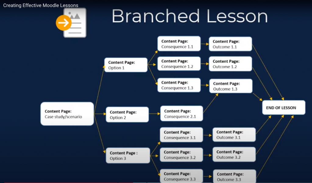 Screenshot from a Moodle Lesson tutorial video.