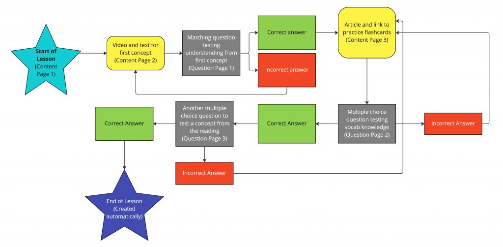 Example workflow diagram for planning a Moodle Lesson activity.