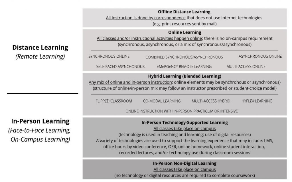 Diagram describing the modes of learning, which include offline distance learning, online learning, hybrid learning, in-person technology-supported learning, and in-person non-digital learning.