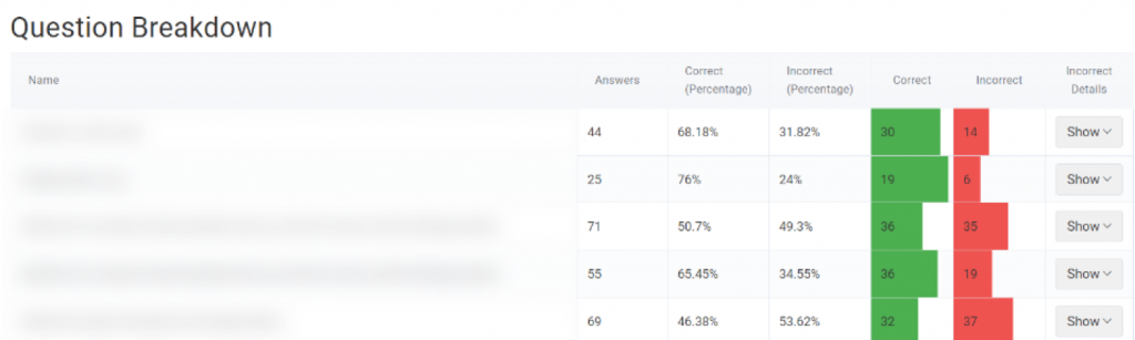 The Quiz Overview and Question Detail report shows how many students got each question correct and incorrect.