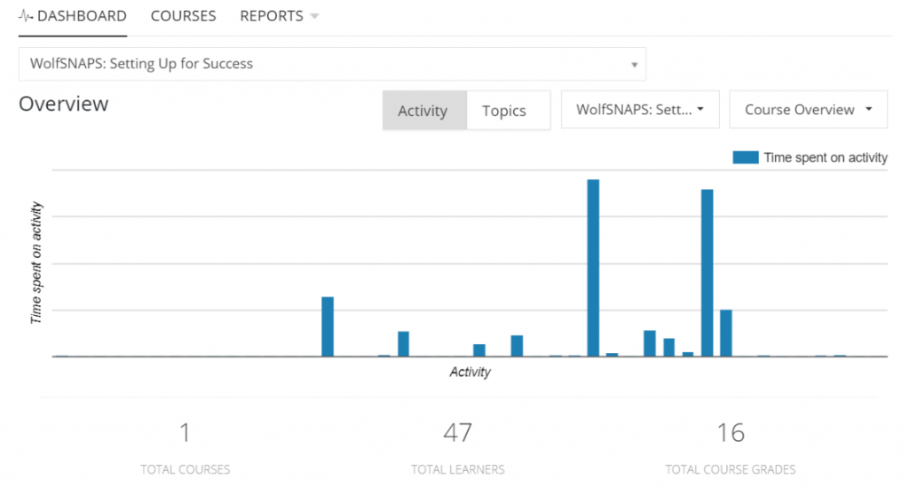 The Intelliboard dashboard overview graph shows a snapshot of course activity over a set time period.