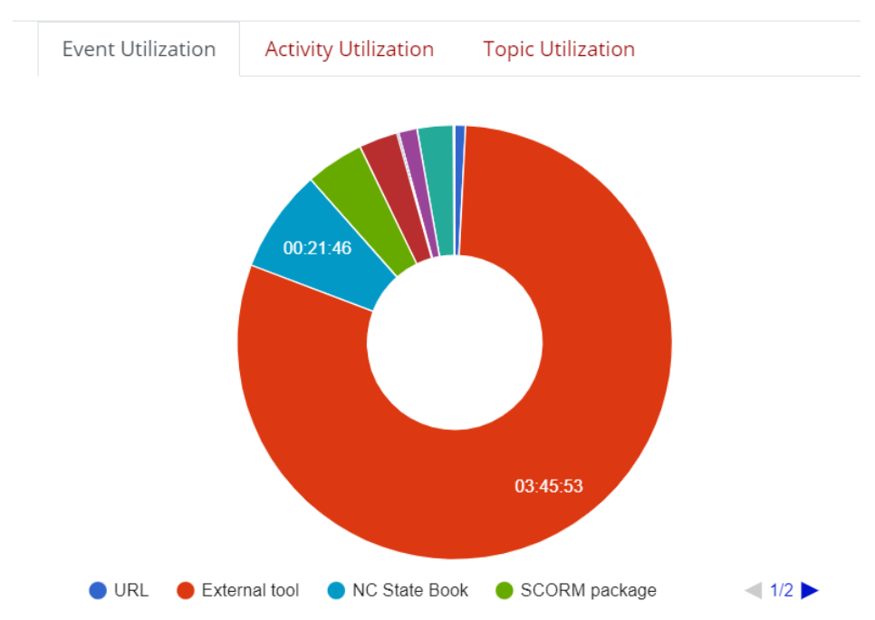 The Event Utilization graph shows how much time students are spending on activities.