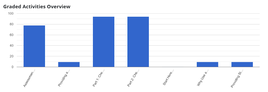 The Graded Activities graph shows average grades for each activity in the course.