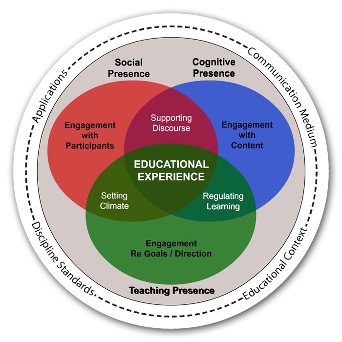 A diagram of the Community of Inquiry Framework. Visit https://www.thecommunityofinquiry.org/framework for a text-based explanation.  