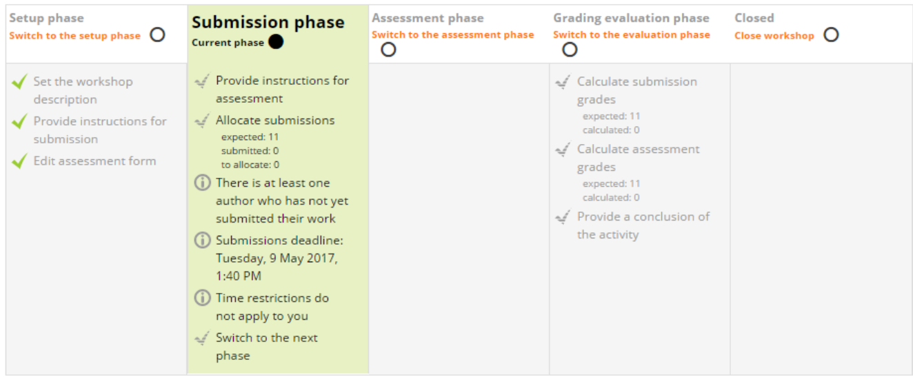 An example of the Moodle Workshop Activity with 5 columns titled Setup phase, Submission phase, Assessment phase, Grading evaluation phase, and Closed