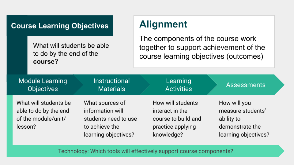 Alignment diagram showing how components of a course are connected